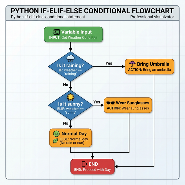 Logic Flowchart � How if-elif-else statements evaluate conditions in sequence